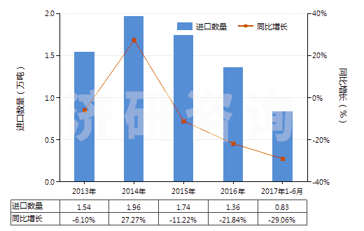 2013-2017年6月中國(guó)零售包裝的除草劑成藥(HS38089311)進(jìn)口量及增速統(tǒng)計(jì)